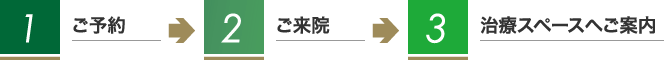 1ご予約→2ご来院→3治療スペースへご案内